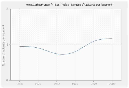 Les Thuiles : Nombre d'habitants par logement
